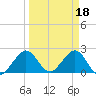 Hillsboro Beach tide chart for Saturday, March 18, 2023