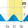 Hillsboro Beach tide chart for Saturday, March 25, 2023