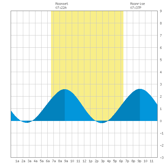 Hillsboro Beach tide chart for Wednesday, March 8, 2023