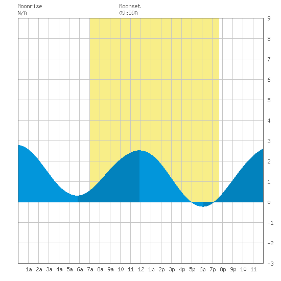 Hillsboro Beach tide chart for Monday, April 10, 2023
