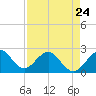 Hillsboro Beach tide chart for Monday, April 24, 2023