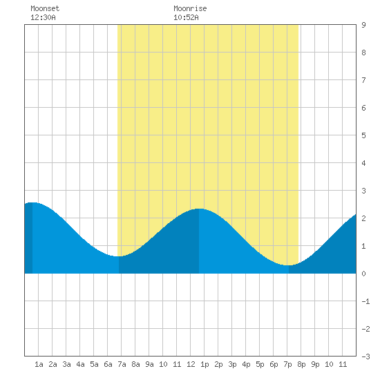 Hillsboro Beach tide chart for Tuesday, April 25, 2023