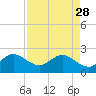 Hillsboro Beach tide chart for Friday, April 28, 2023