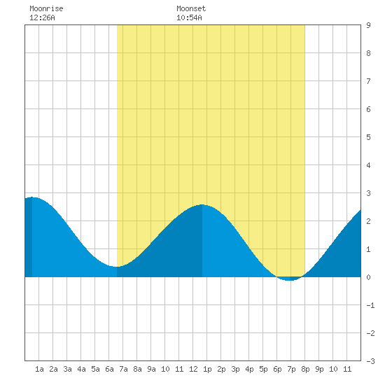 Hillsboro Beach tide chart for Wednesday, May 10, 2023