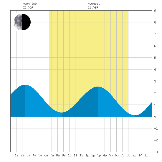 Hillsboro Beach tide chart for Friday, May 12, 2023