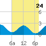 Hillsboro Beach tide chart for Wednesday, May 24, 2023