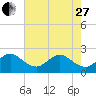 Hillsboro Beach tide chart for Saturday, May 27, 2023