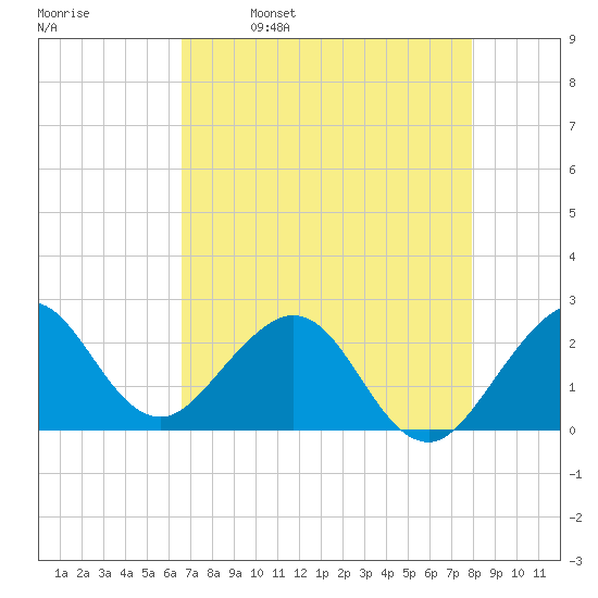 Hillsboro Beach tide chart for Tuesday, May 9, 2023
