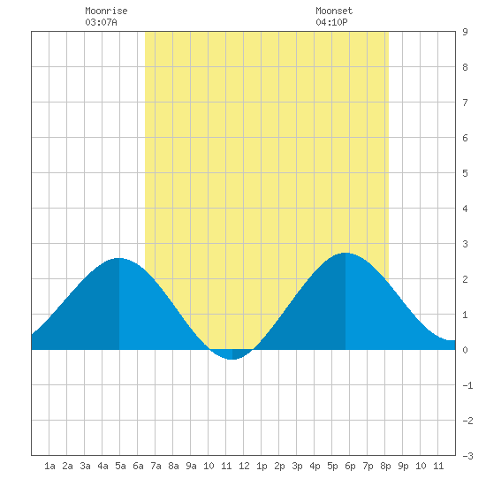 Hillsboro Beach tide chart for Tuesday, June 13, 2023