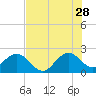 Hillsboro Beach tide chart for Wednesday, June 28, 2023