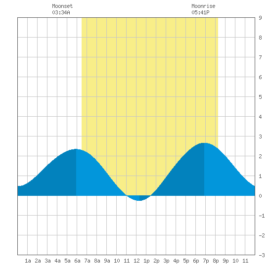 Hillsboro Beach tide chart for Friday, June 30, 2023