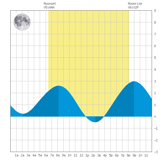 Hillsboro Beach tide chart for Saturday, June 3, 2023