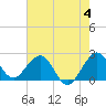 Hillsboro Beach tide chart for Sunday, June 4, 2023