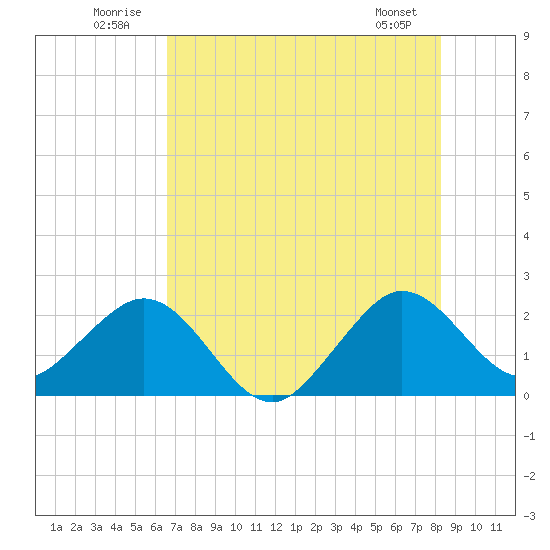 Hillsboro Beach tide chart for Thursday, July 13, 2023