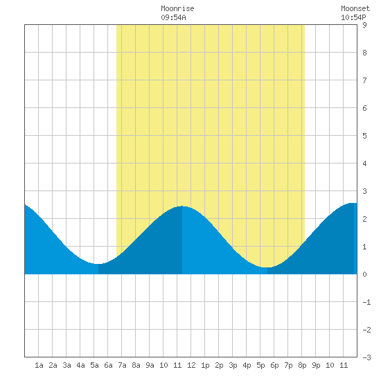 Hillsboro Beach tide chart for Friday, July 21, 2023