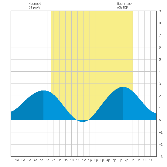 Hillsboro Beach tide chart for Saturday, July 29, 2023