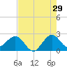 Hillsboro Beach tide chart for Saturday, July 29, 2023