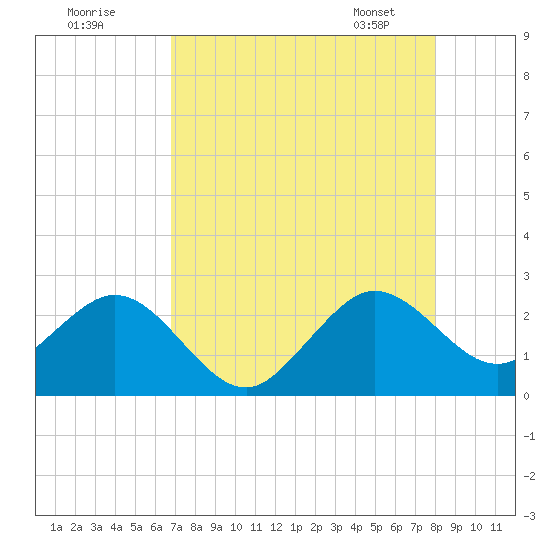 Hillsboro Beach tide chart for Thursday, August 10, 2023