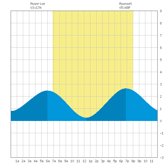 Hillsboro Beach tide chart for Saturday, August 12, 2023