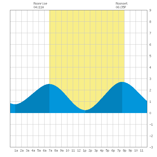 Hillsboro Beach tide chart for Sunday, August 13, 2023
