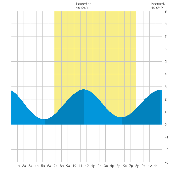 Hillsboro Beach tide chart for Sunday, August 20, 2023