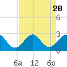 Hillsboro Beach tide chart for Sunday, August 20, 2023