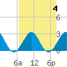 Hillsboro Beach tide chart for Friday, August 4, 2023