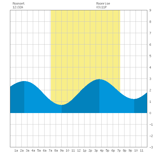 Hillsboro Beach tide chart for Saturday, September 23, 2023