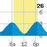 Hillsboro Beach tide chart for Tuesday, September 26, 2023