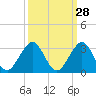 Hillsboro Beach tide chart for Thursday, September 28, 2023