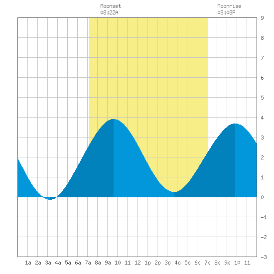 Hillsboro Beach tide chart for Saturday, September 30, 2023