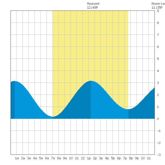 Hillsboro Beach tide chart for Tuesday, September 5, 2023