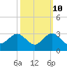 Hillsboro Beach tide chart for Tuesday, October 10, 2023