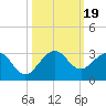 Hillsboro Beach tide chart for Thursday, October 19, 2023