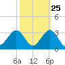 Hillsboro Beach tide chart for Wednesday, October 25, 2023