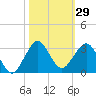 Hillsboro Beach tide chart for Sunday, October 29, 2023