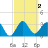 Hillsboro Beach tide chart for Monday, October 2, 2023