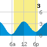 Hillsboro Beach tide chart for Tuesday, October 3, 2023