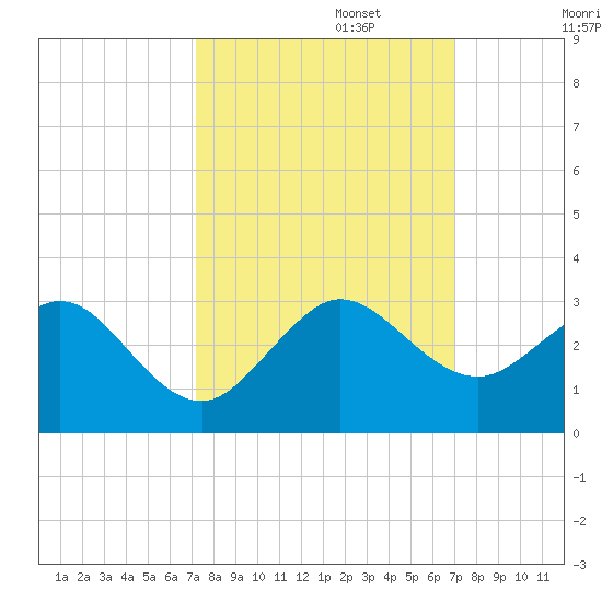 Hillsboro Beach tide chart for Thursday, October 5, 2023
