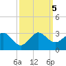 Hillsboro Beach tide chart for Thursday, October 5, 2023