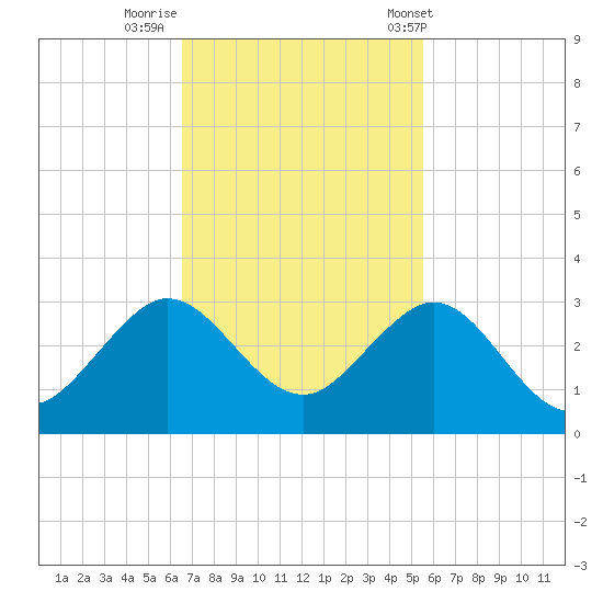 Hillsboro Beach tide chart for Friday, November 10, 2023