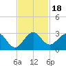 Hillsboro Beach tide chart for Saturday, November 18, 2023