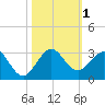 Hillsboro Beach tide chart for Wednesday, November 1, 2023