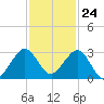 Hillsboro Beach tide chart for Friday, November 24, 2023