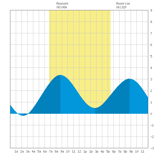 Hillsboro Beach tide chart for Tuesday, November 28, 2023