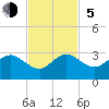 Hillsboro Beach tide chart for Sunday, November 5, 2023