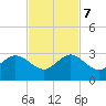 Hillsboro Beach tide chart for Tuesday, November 7, 2023