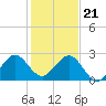 Hillsboro Beach tide chart for Thursday, December 21, 2023