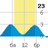 Hillsboro Beach tide chart for Saturday, December 23, 2023