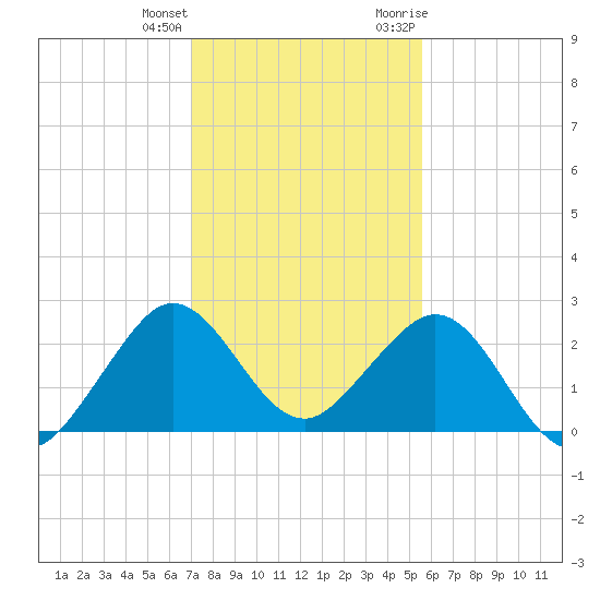 Hillsboro Beach tide chart for Sunday, December 24, 2023